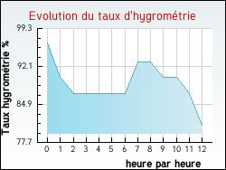 Evolution du taux d'hygrom�trie de la ville Estr�e-Wamin