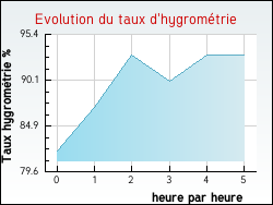 Evolution du taux d'hygrom�trie de la ville Estr�e-Wamin