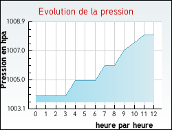 Evolution de la pression de la ville Estr�e