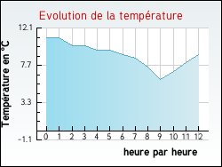 Evolution de la temp�rature de la ville de Estr�e