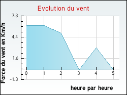 Evolution du vent de la ville Estr�e