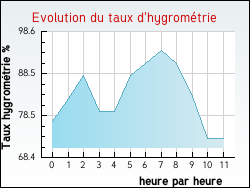 Evolution du taux d'hygromtrie de la ville Estrelles