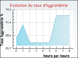 Evolution du taux d'hygromtrie de la ville Estrelles