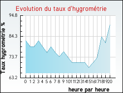 Evolution du taux d'hygrom�trie de la ville Estr�elles