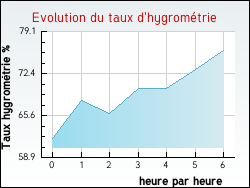 Evolution du taux d'hygrom�trie de la ville Estr�elles