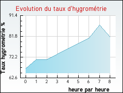 Evolution du taux d'hygrom�trie de la ville Estr�elles
