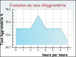 Evolution du taux d'hygrom�trie de la ville Estr�elles