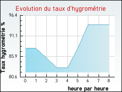 Evolution du taux d'hygrom�trie de la ville Estr�elles