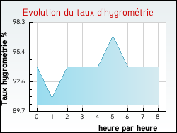 Evolution du taux d'hygrom�trie de la ville Estr�elles