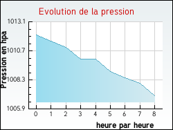 Evolution de la pression de la ville Estrelles