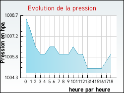Evolution de la pression de la ville Estr�elles