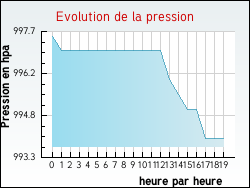 Evolution de la pression de la ville Estr�elles