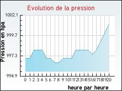 Evolution de la pression de la ville Estr�elles