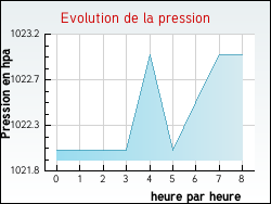 Evolution de la pression de la ville Estr�elles