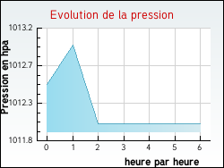 Evolution de la pression de la ville Estr�elles