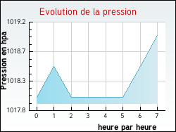 Evolution de la pression de la ville Estr�elles