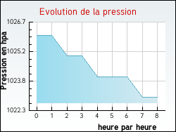 Evolution de la pression de la ville Estr�elles