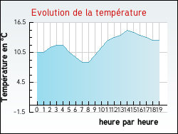 Evolution de la temprature de la ville de Estrelles