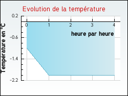 Evolution de la temprature de la ville de Estrelles