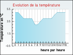 Evolution de la temp�rature de la ville de Estr�elles
