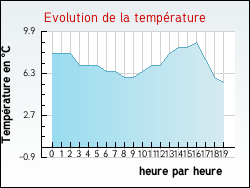 Evolution de la temp�rature de la ville de Estr�elles