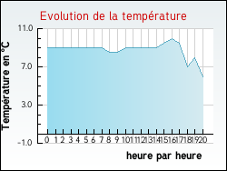 Evolution de la temp�rature de la ville de Estr�elles