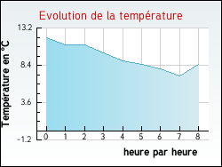 Evolution de la temp�rature de la ville de Estr�elles