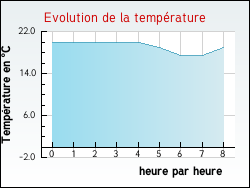 Evolution de la temp�rature de la ville de Estr�elles