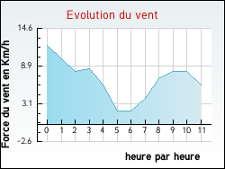 Evolution du vent de la ville Estrelles