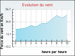 Evolution du vent de la ville Estrelles