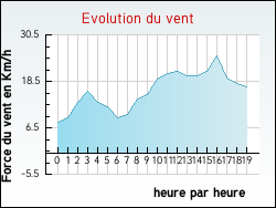 Evolution du vent de la ville Estrelles