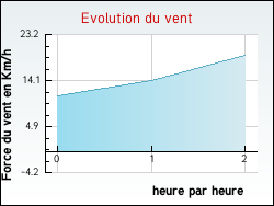 Evolution du vent de la ville Estrelles