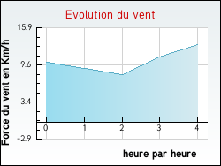 Evolution du vent de la ville Estrelles