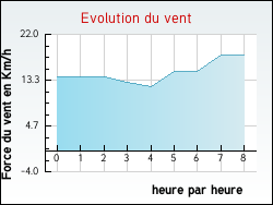 Evolution du vent de la ville Estrelles