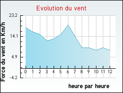 Evolution du vent de la ville Estr�elles