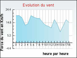 Evolution du vent de la ville Estr�elles