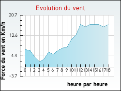 Evolution du vent de la ville Estr�elles