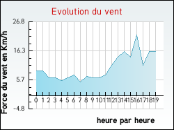 Evolution du vent de la ville Estr�elles