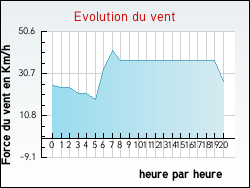 Evolution du vent de la ville Estr�elles