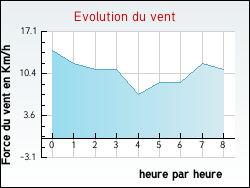 Evolution du vent de la ville Estr�elles