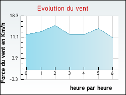 Evolution du vent de la ville Estr�elles