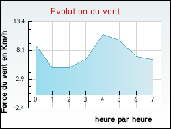 Evolution du vent de la ville Estr�elles