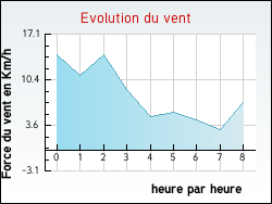 Evolution du vent de la ville Estr�elles