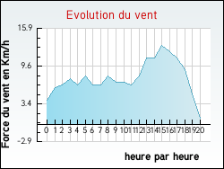 Evolution du vent de la ville Estr�elles
