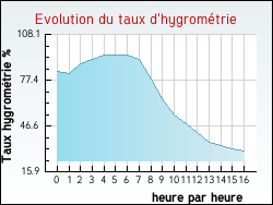 Evolution du taux d'hygrométrie de la ville Estrées-sur-Noye