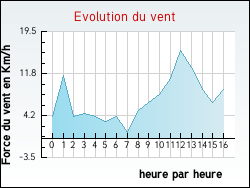 Evolution du vent de la ville Estrées-sur-Noye