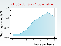 Evolution du taux d'hygromtrie de la ville Estrennes