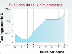Evolution du taux d'hygrom�trie de la ville Estrennes