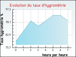 Evolution du taux d'hygrom�trie de la ville Estrennes