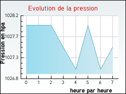 Evolution de la pression de la ville Estrennes